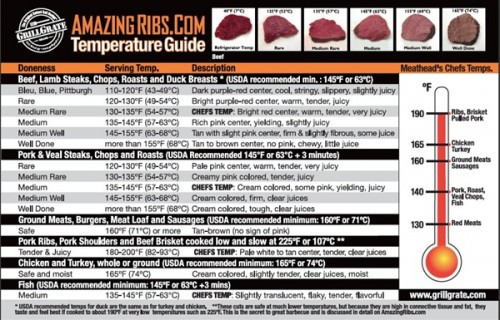 Pork Ribs Temperature Chart
 AmazingRibs Meat Temperature Guide Might Just Save Your