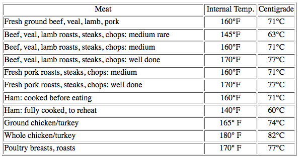 Pork Ribs Temperature Chart
 Dry Rub For Beef Ribs or Pork Ribs