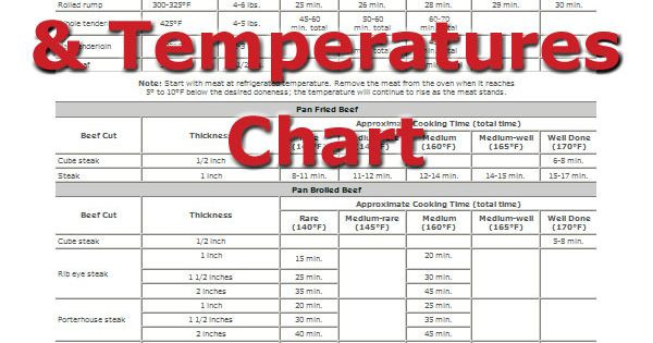 Pork Ribs Temperature Chart
 Beef Cooking Times and Temperatures chart great chart to