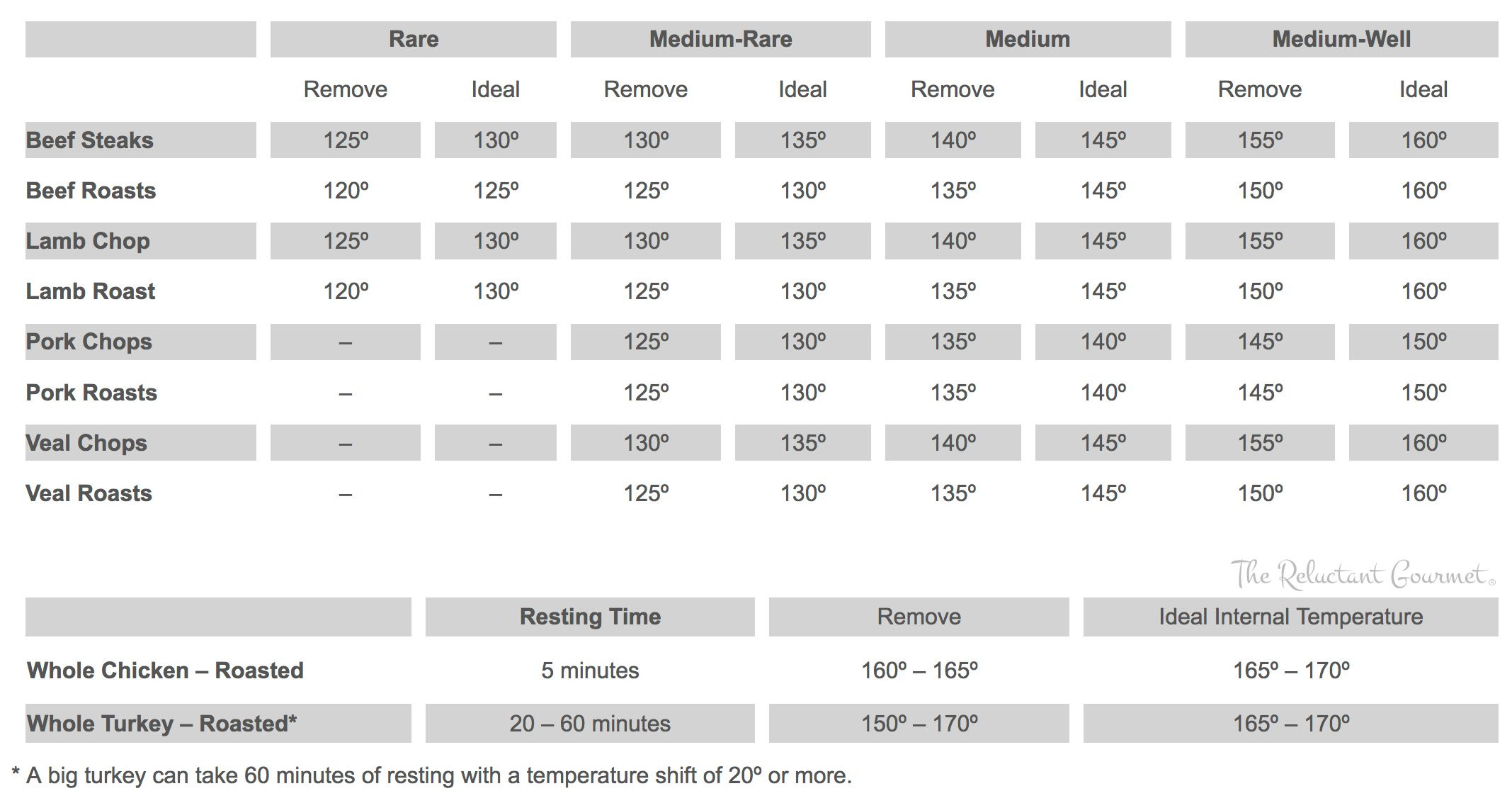Pork Ribs Temperature Chart
 Meat Doneness Chart The Reluctant Gourmet