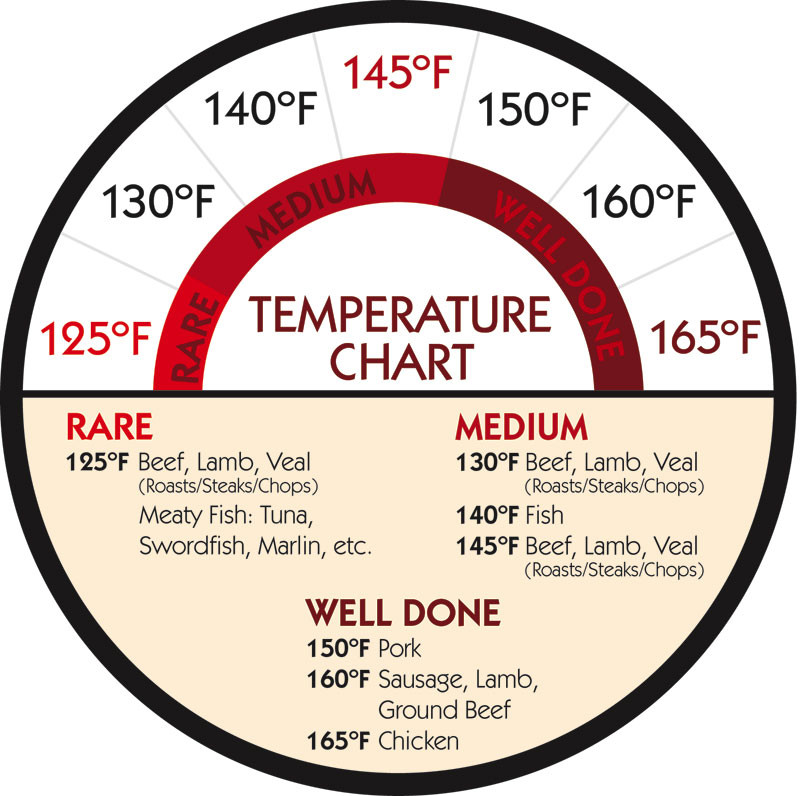Pork Sausage Temperature
 The Daily Chomp Whole 30 Tool The Grill