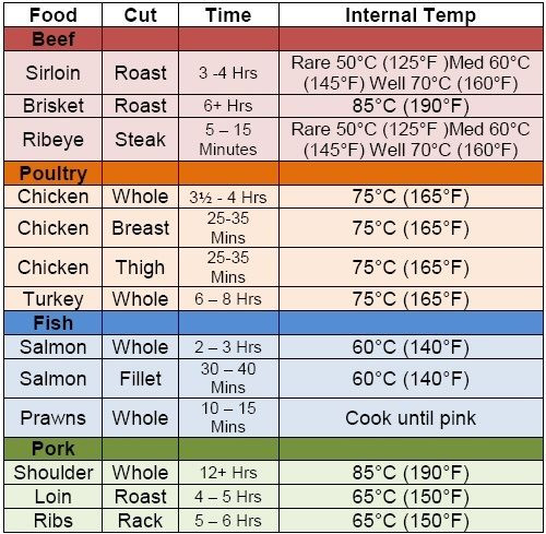 Pork Sausage Temperature
 Internal temperature of meat Kitchen stuff