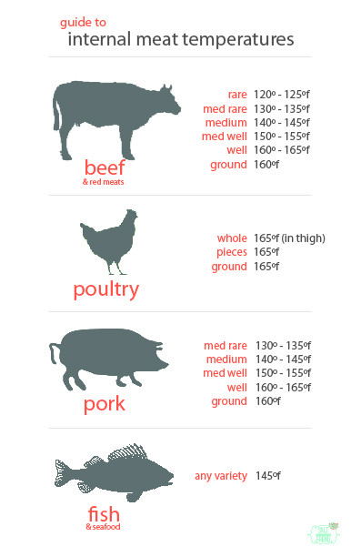 Pork Sausage Temperature
 safe food handling