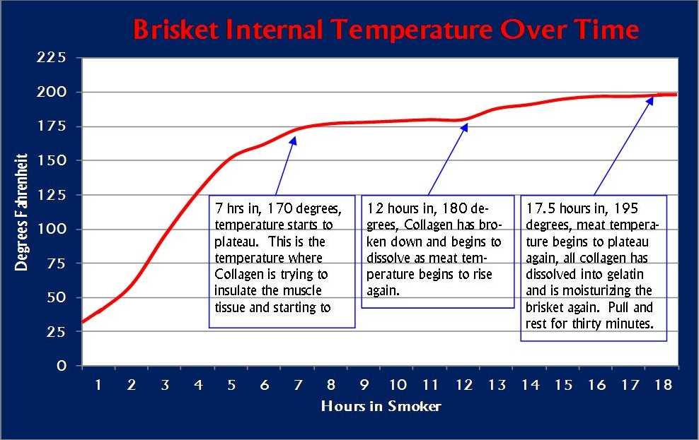 Pork Shoulder Temperature
 pulled pork temperature chart