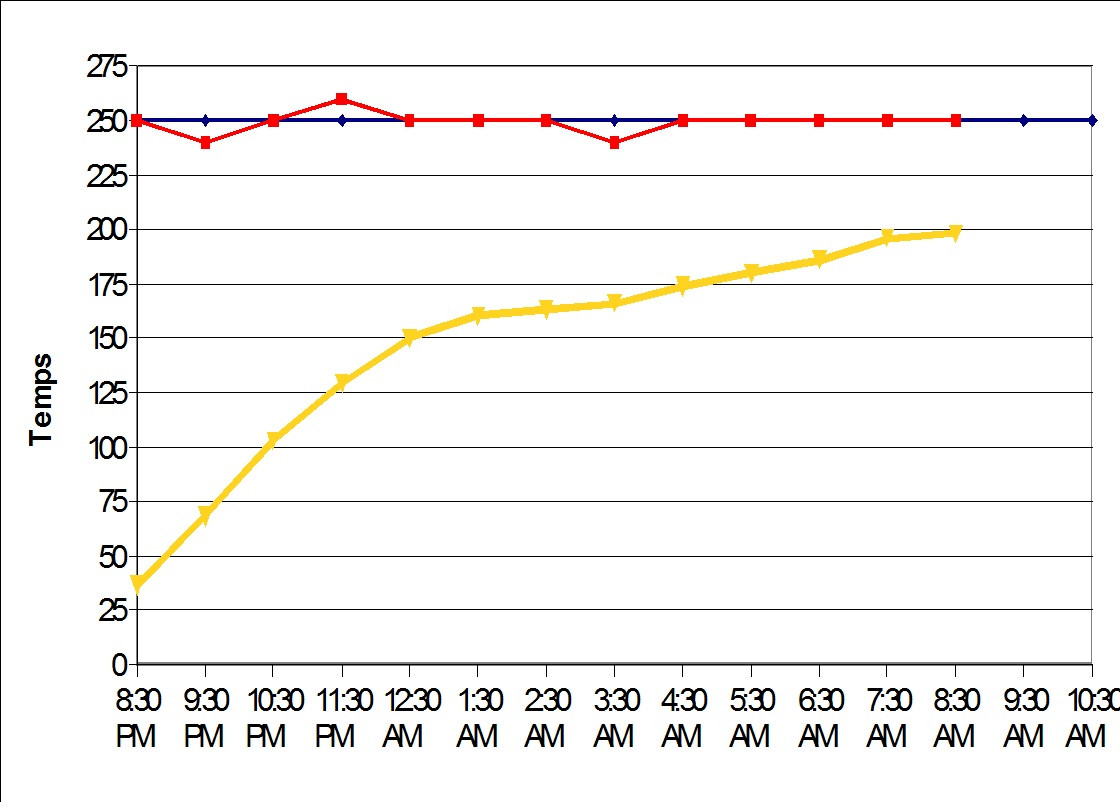 Pork Shoulder Temperature
 How I Smoke Pork Butts for Pulled Pork