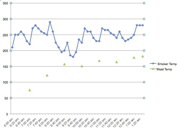 Pork Shoulder Temperature
 pulled pork temperature chart