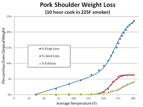 Pork Shoulder Temperature
 fat cap up or down