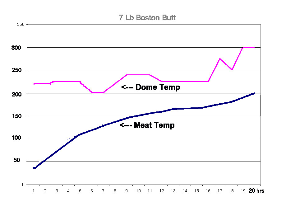 Pork Shoulder Temperature
 pulled pork temperature chart