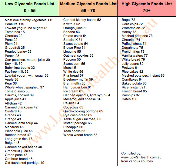 Potato Diet Rules
 Good carbs vs Bad carbs and the Glycemic Index