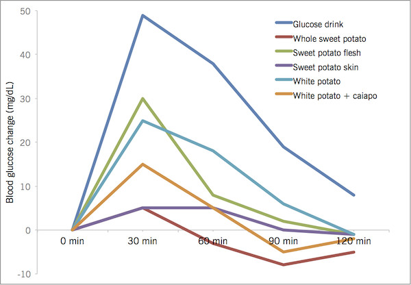 Potato Glycemic Index
 Sweet vs regular potatoes Which potatoes are really