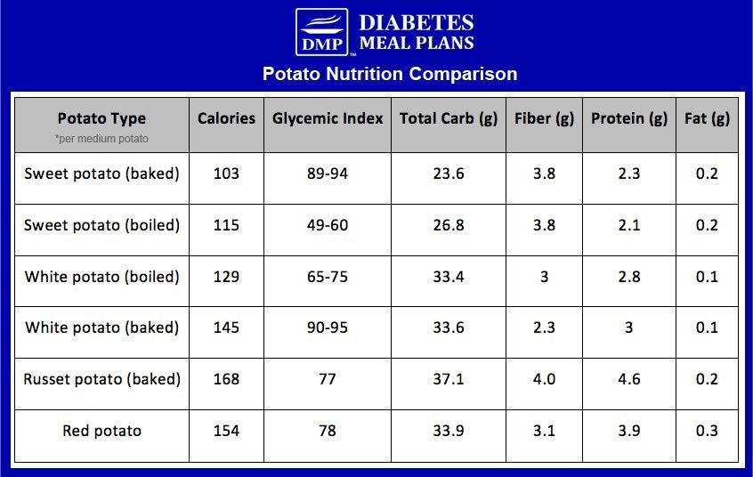 Potato Glycemic Index
 Sweet Potato for Diabetes High Carb High Blood Sugar