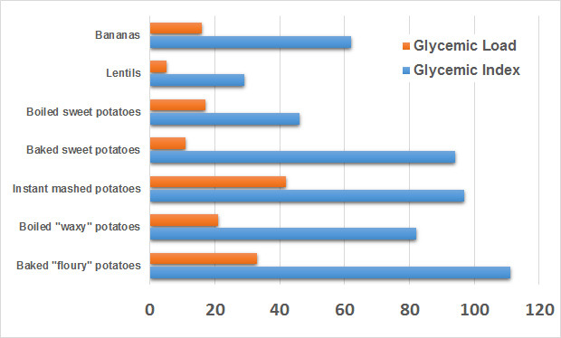 Potato Glycemic Index
 Potatoes Friend or Foe 5 Potato Myths Debunked