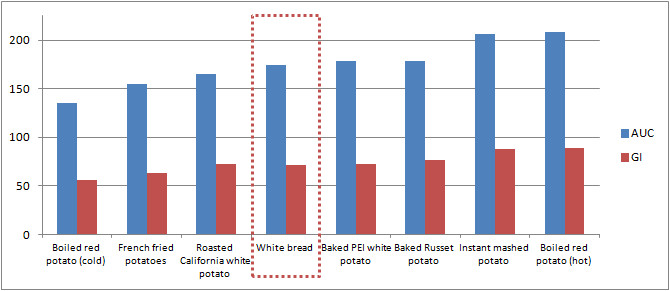 Potato Glycemic Index
 The Potato Manifesto Part 1 2 A Re Evaluation of the