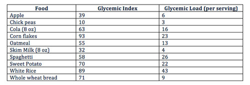 Potato Glycemic Index
 Impress Your Friends Learn the Difference Between