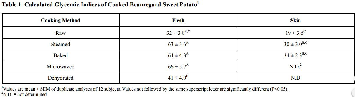 Potato Glycemic Index
 sweet potato glycemic index