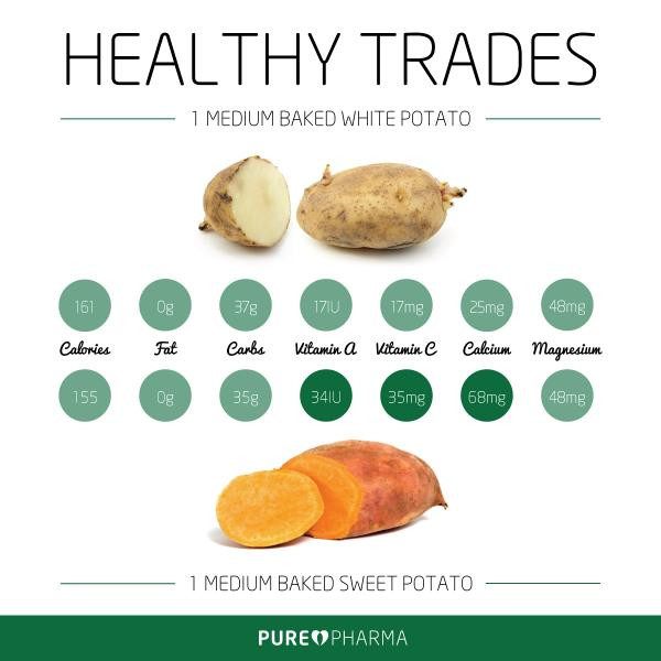 Potato Vs Sweet Potato
 Sweet Potatoes Rock… – AG World s Blog