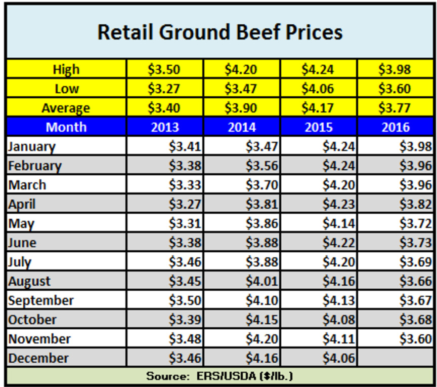 Price Of Ground Beef
 Lab grown meat prices have dropped 30 000 times in less