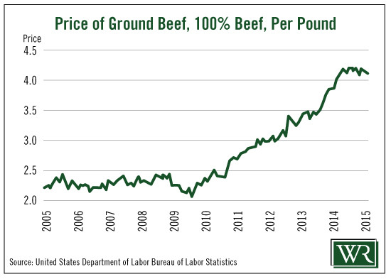 Price Of Ground Beef
 Valuable Items