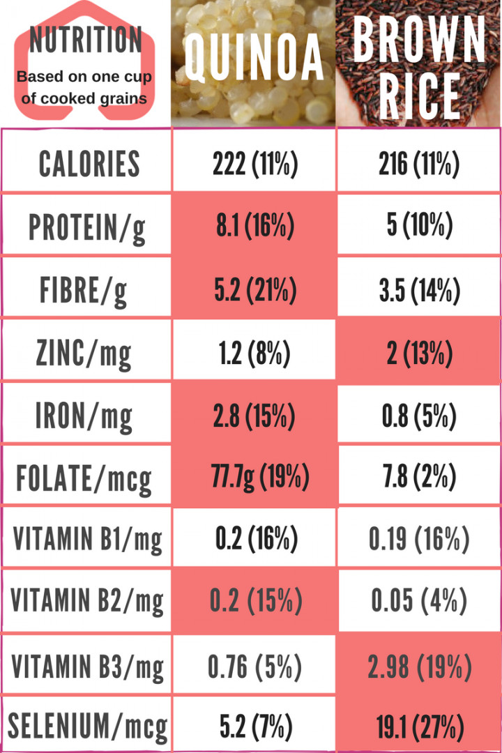 Quinoa Vs Brown Rice
 Nutritional Value Quinoa Vs Brown Rice Nutrition Ftempo