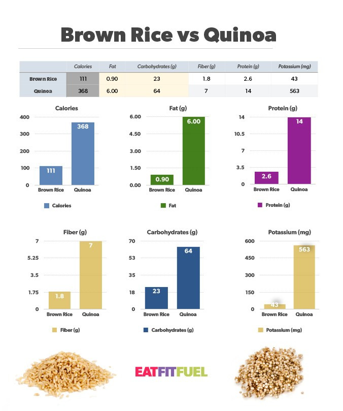 Quinoa Vs White Rice
 Quinoa vs Brown Rice Eat Fit Fuel