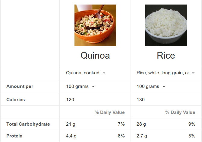 Quinoa Vs White Rice
 Trying to lose weight Then DO IT Its all in what you eat