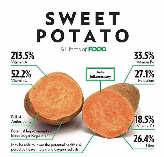 Sweet Potato Carbohydrate Amount
 Nutritional facts in Sweet Potato Rinnoo Website