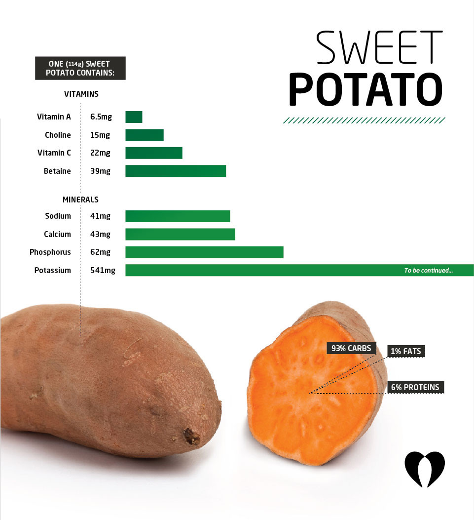 Sweet Potato Diet
 calories in sweet potatoes