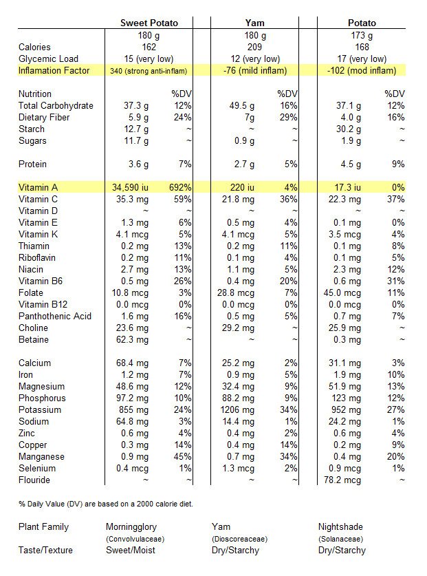 Sweet Potato Nutrition
 Please Pass the Yams…er Sweet Potatos – Mountain Waves