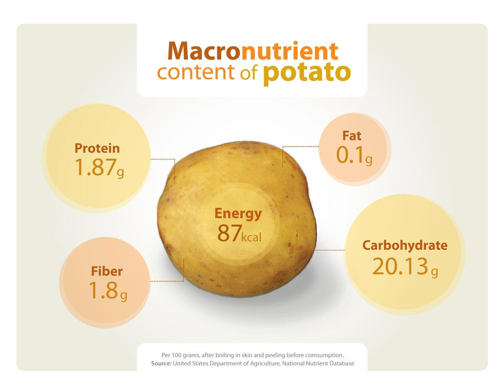 Sweet Potato Nutrition
 Potato Nutrition International Potato Center