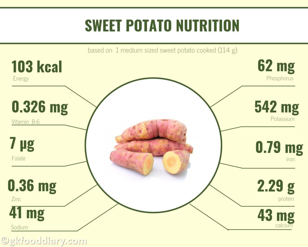 Sweet Potato Nutrition
 Sweet Potato Recipes for Babies Toddlers and Kids