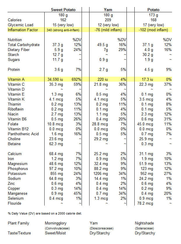 Sweet Potato Nutritional Information
 Sweet Potato Nutrition Facts PLUS Benefits DrAxe