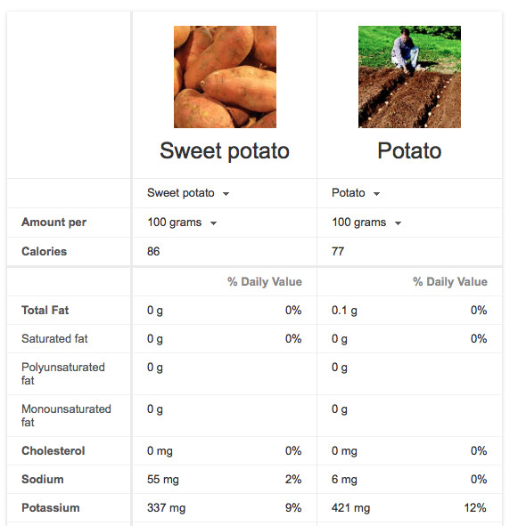 Sweet Potato Nutritional Value
 sweet potato vs potato