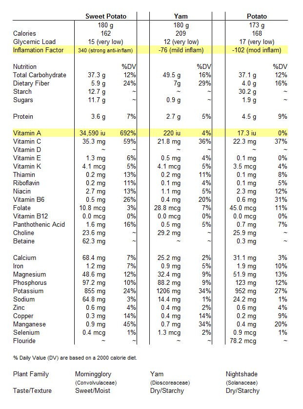 Sweet Potato Nutritional Value
 Sweet Potato Nutrition Facts PLUS Benefits DrAxe