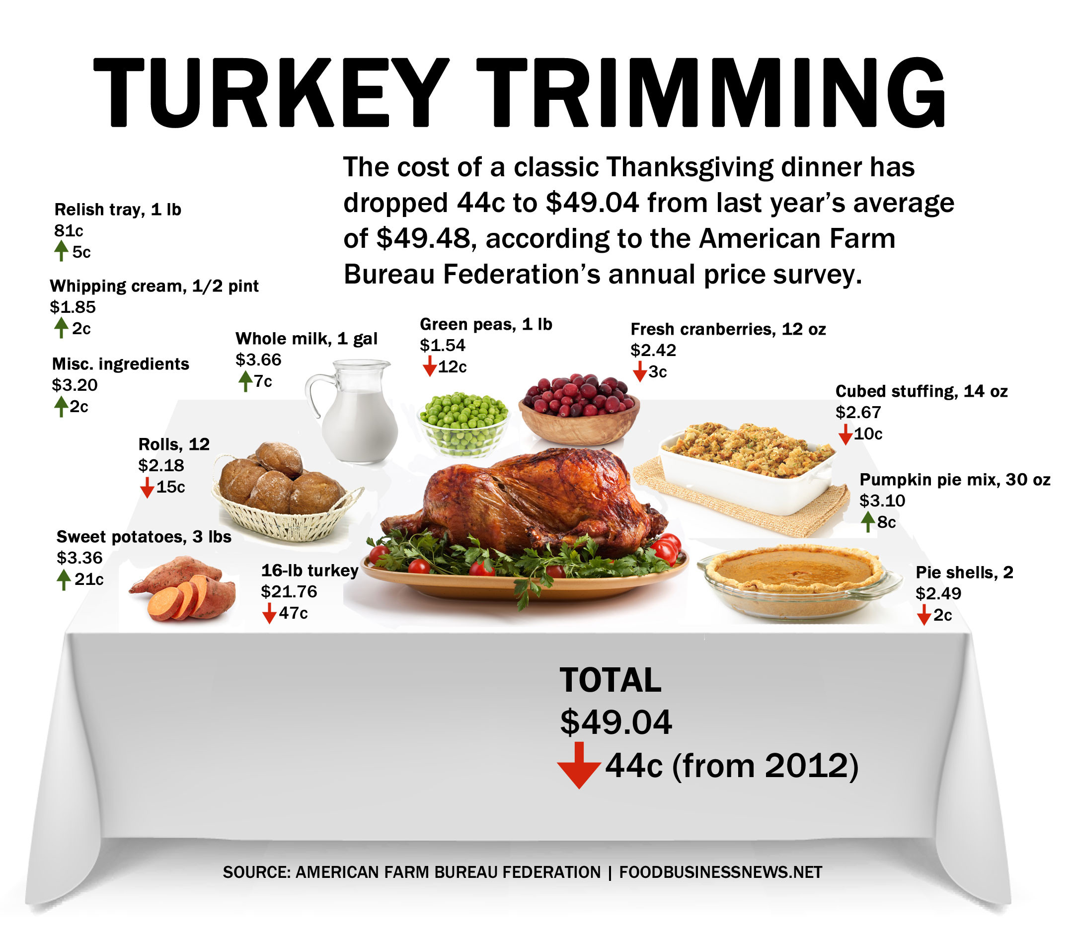 Traditional Thanksgiving Dinner Menu List
 INFOGRAPHIC Thanksgiving dinner cost less in 2013