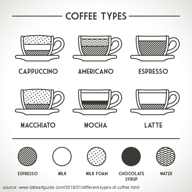 Types Of Coffee Drinks
 Beginners Guide to Types Coffee Average Joes