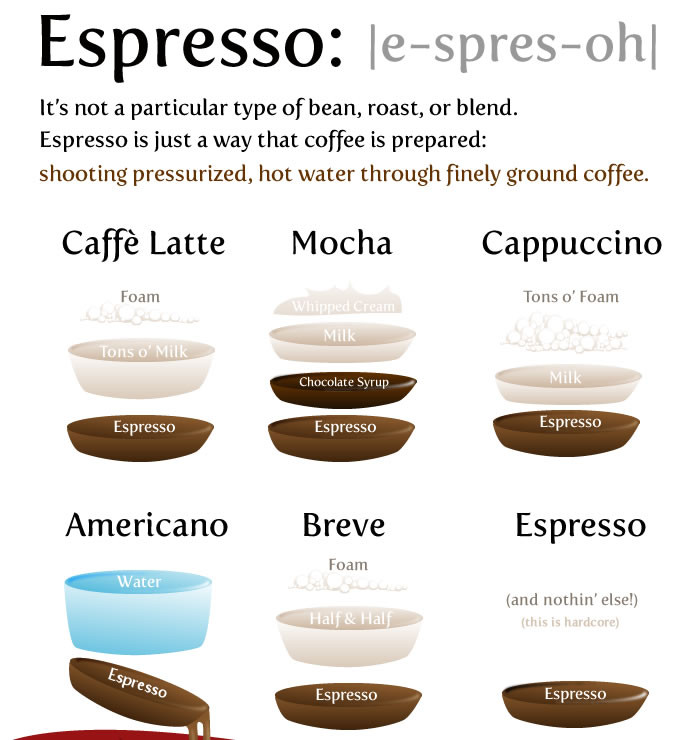 Types Of Coffee Drinks
 Coffee the good the bad and the tasty Le Physique