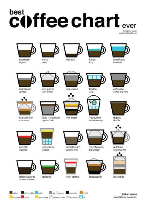 Types Of Coffee Drinks
 The 25 best Different types of coffee ideas on Pinterest