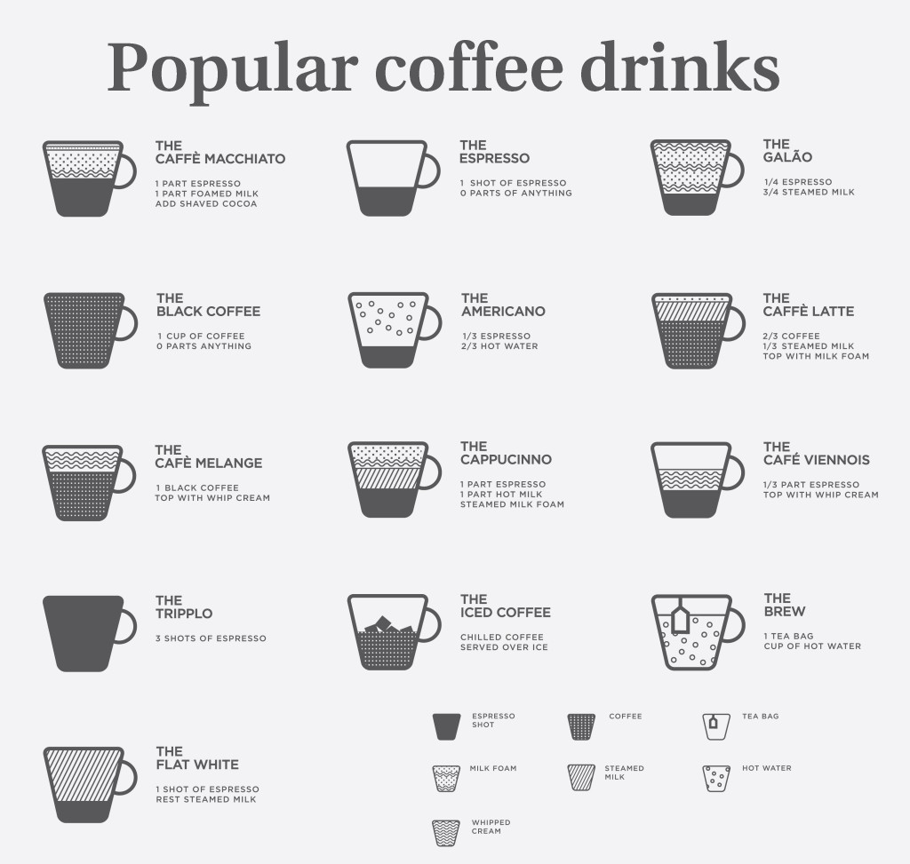 Types Of Coffee Drinks
 Popular Coffee Drinks Which is the most popular coffee drink