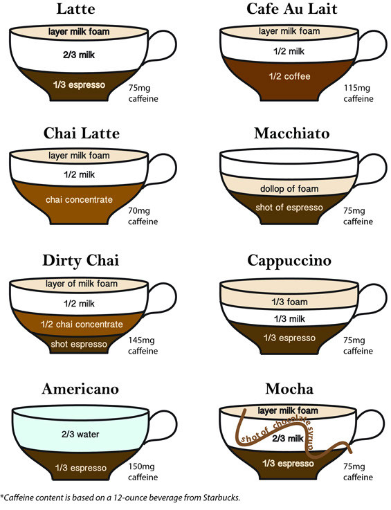 Types Of Coffee Drinks
 Different Coffee Drinks Explained