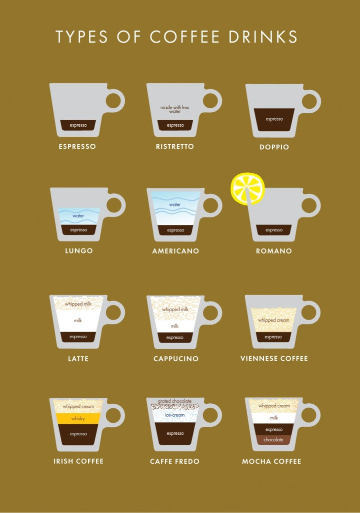 Types Of Coffee Drinks
 Types of coffee drinks