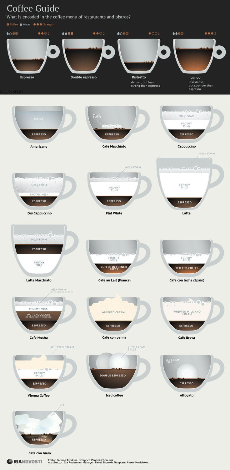 Types Of Coffee Drinks
 The Ultimate Guide to Espresso & Coffee Drinks