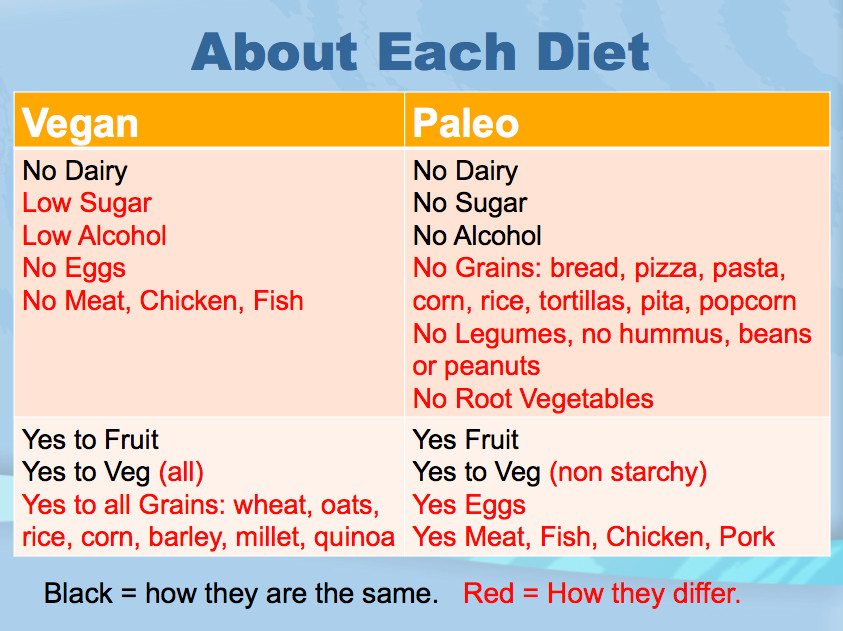 Vegetarian Paleo Diet
 Zonya s Health Articles Diet Smack Down Vegan vs Paleo