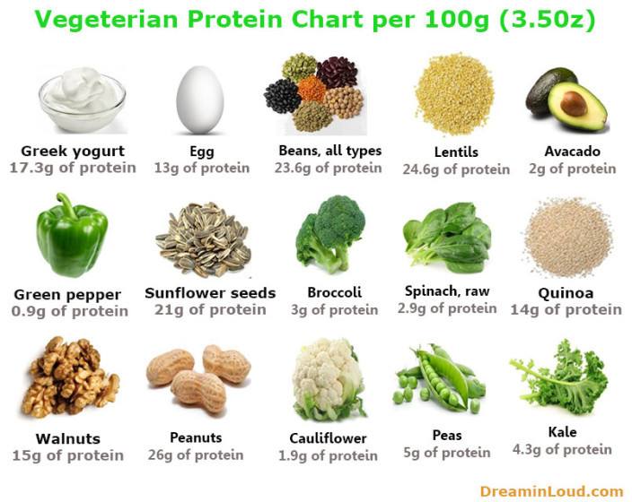 Vegetarian Protein Sources
 6 Simple Ways to Add Proteins for Ve arians