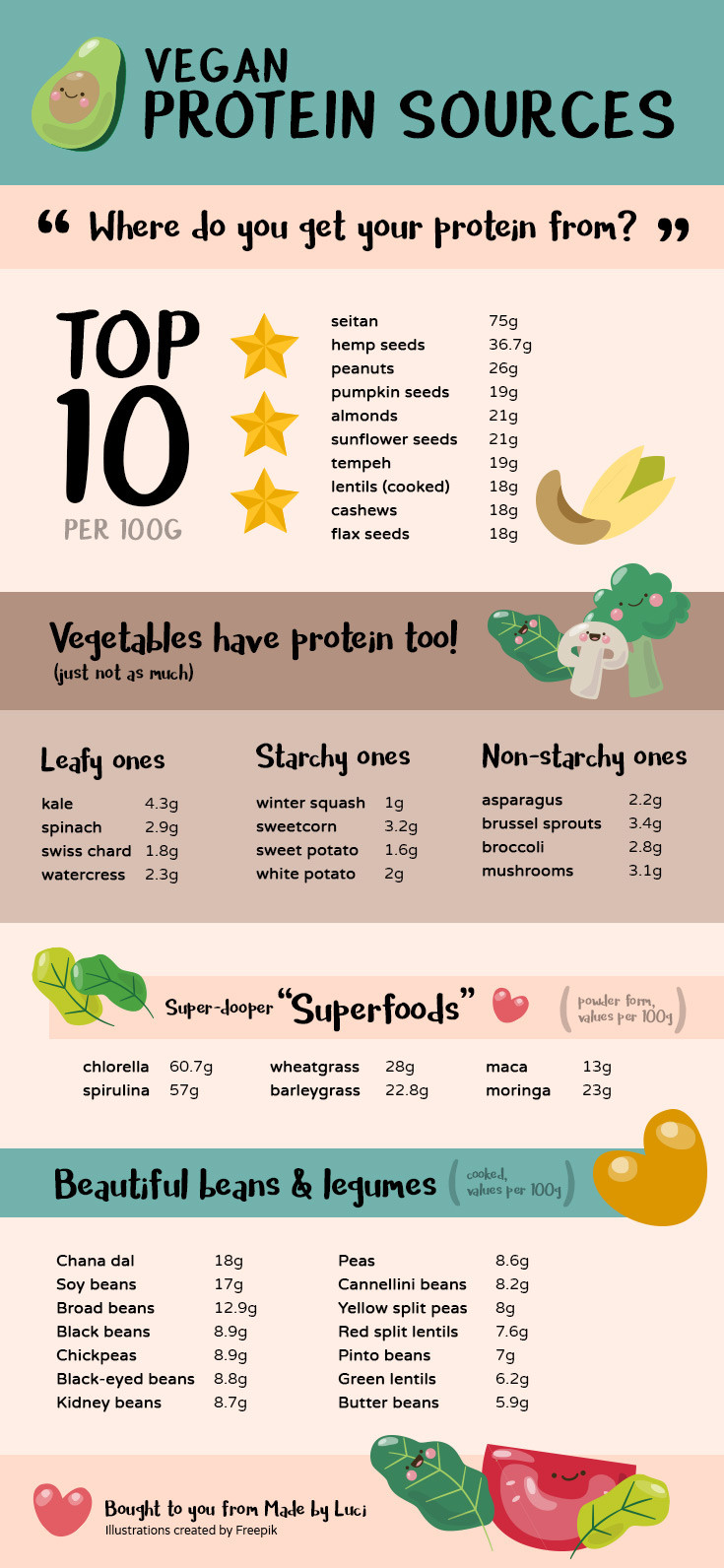 Vegetarian Protein Sources
 Vegan Protein Sources Infographic Where do you yours