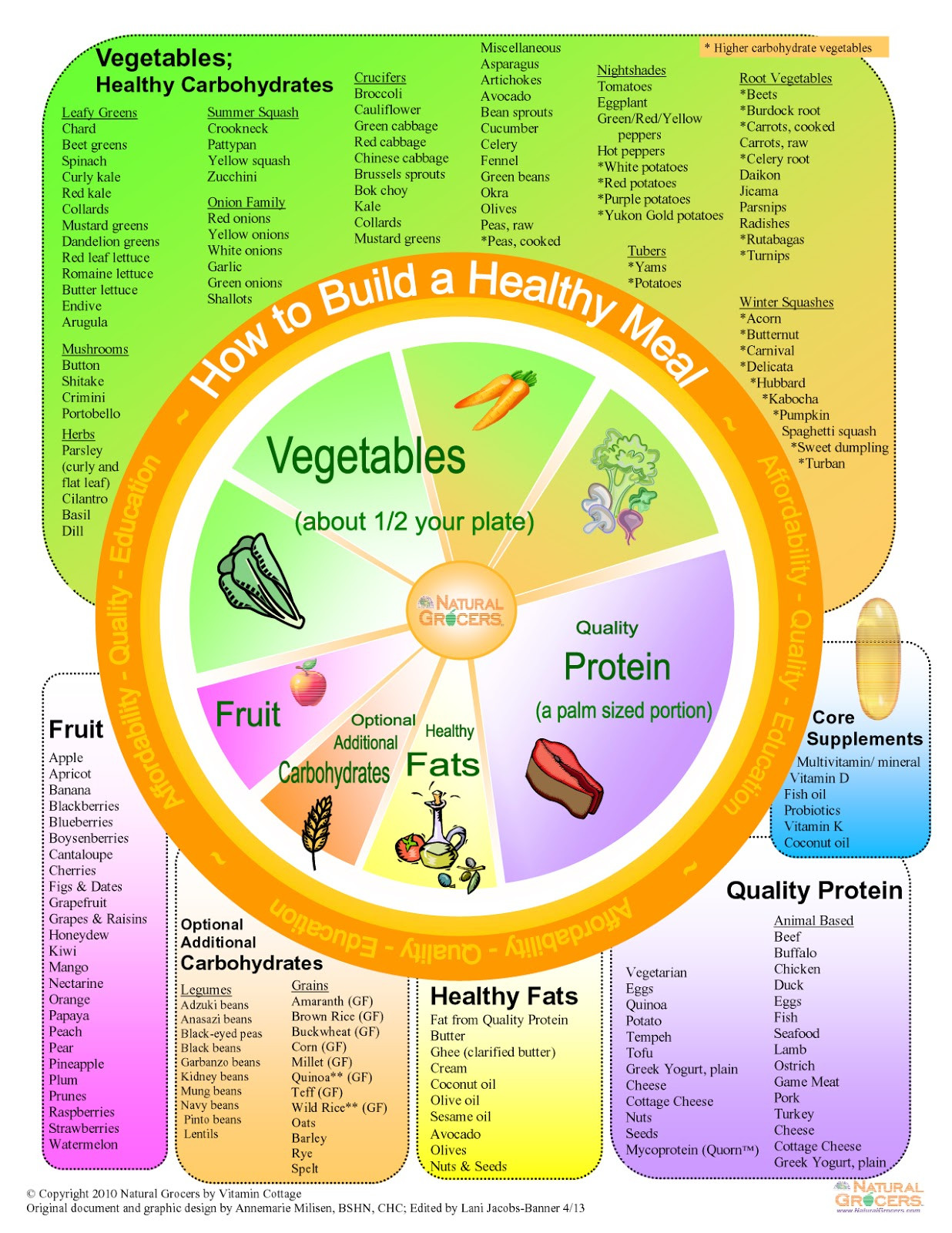 What Should I Have For Dinner Wheel
 Medicinal Eating