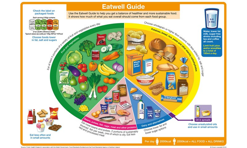 What Should I Have For Dinner Wheel
 Eatwell Guide Food and nutrition