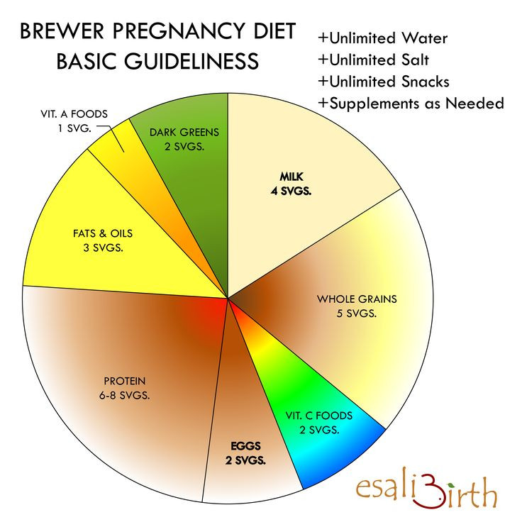 What Should I Have For Dinner Wheel
 Brewer t plan Nice chart to show you the foods you