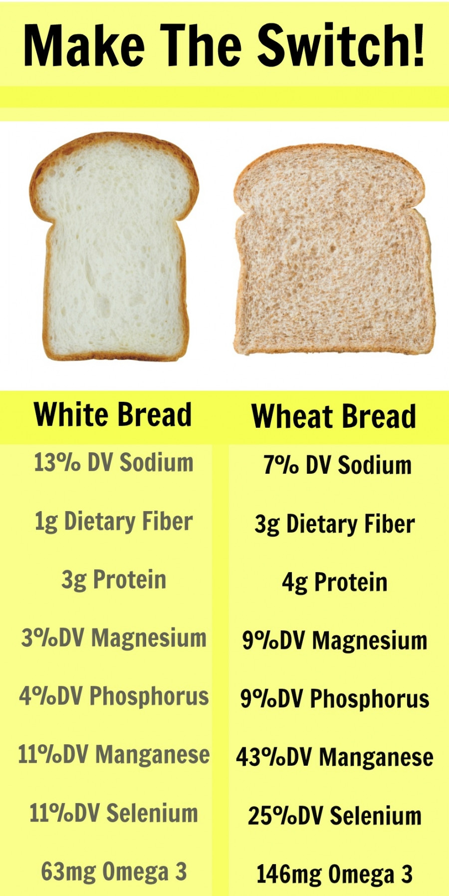 Wheat Bread Vs White Bread
 Study Even a LITTLE White Bread Can be a Bad Thing