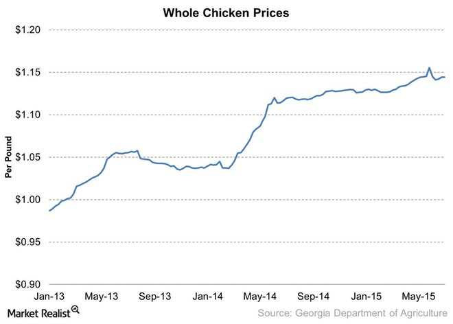 Whole Chicken Price
 Chicken Prices Remain Firm Despite Avian Flu Outbreak