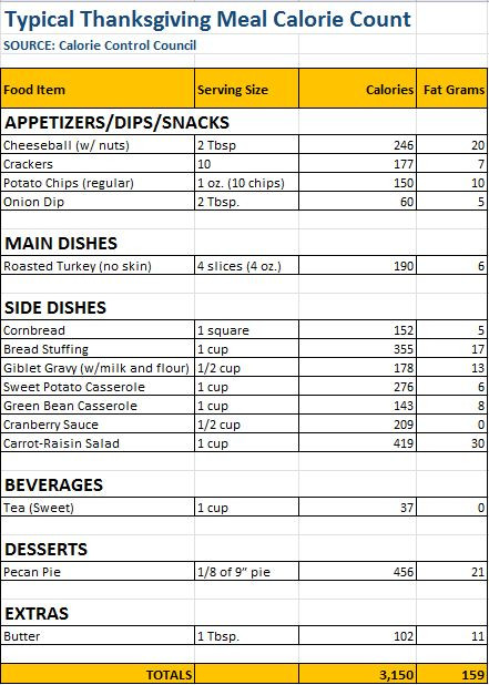 Calories In Thanksgiving Dinner
 Stuff the Bird Not Yourself